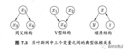 【西瓜笔记系列】贝叶斯分类