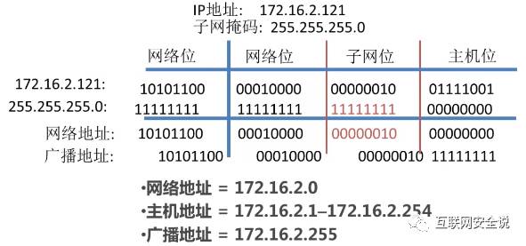 TCP/IP四层模型讲解【笔记整理通俗易懂版】