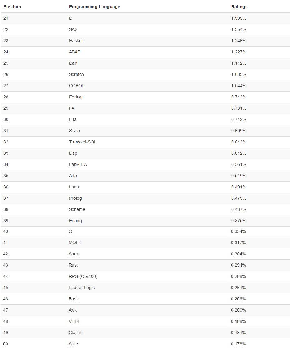 TIOBE 2016年11月编程语言排行榜：Haskell或有希望终将闯入前20？