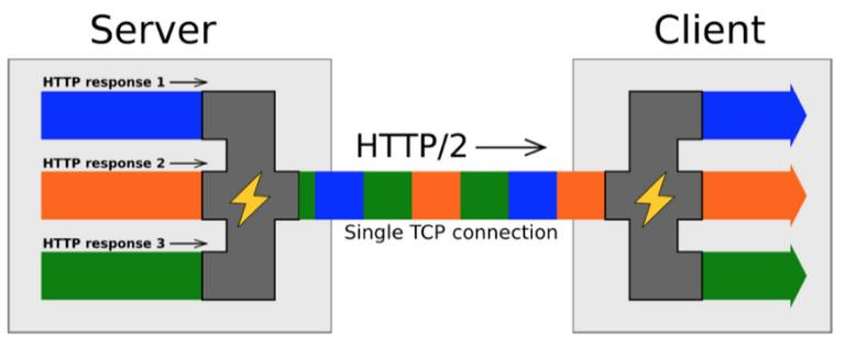 理解TCP/IP协议栈之HTTP2.0