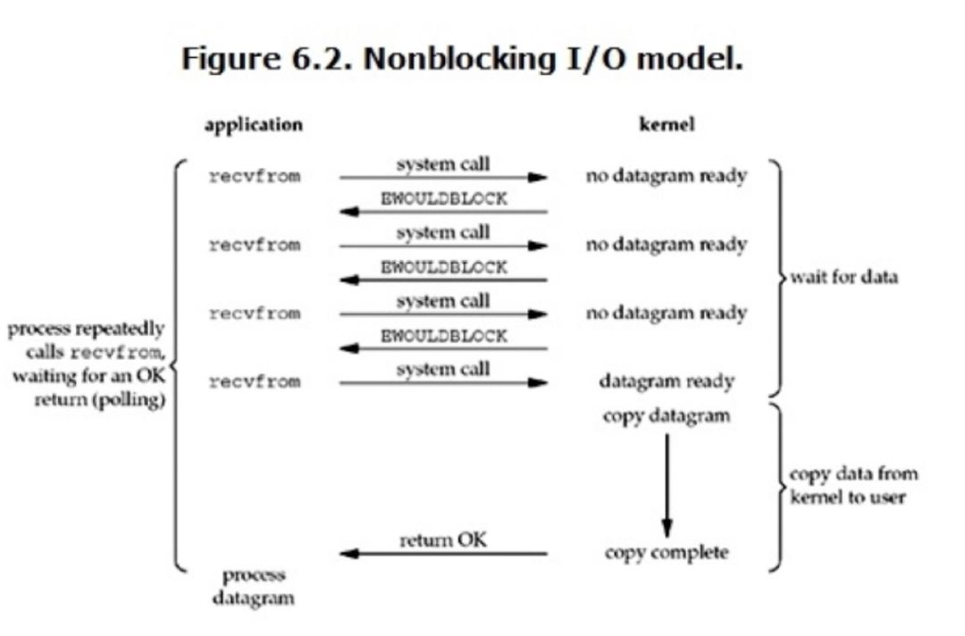 IO系列(二)之linux IO模型