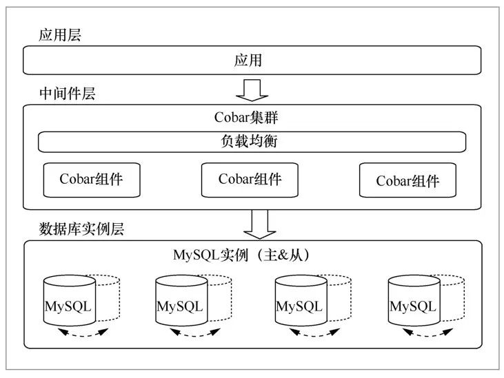 互联网环境下分布式事务处理系统现状与趋势