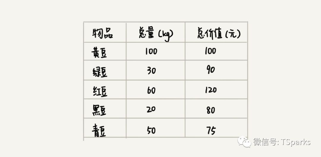 那些经典算法：贪心算法