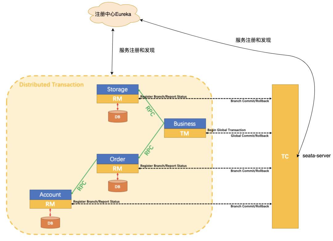 五分钟体验分布式事务框架Seata