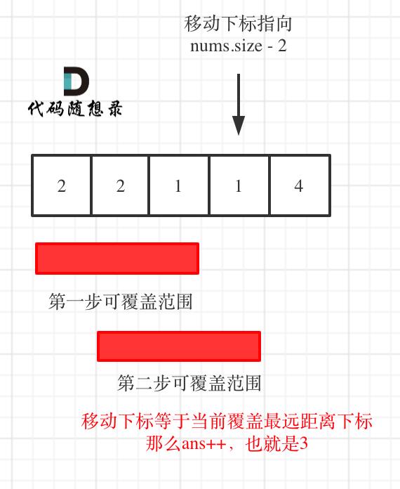 贪心算法：跳跃游戏II