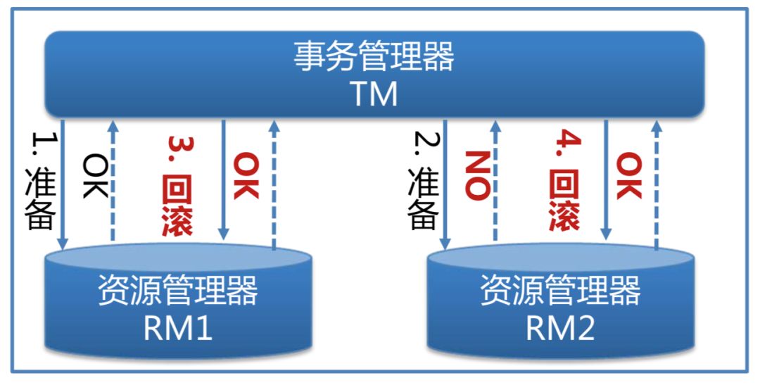 再问你一遍，你真的了解分布式事务吗？