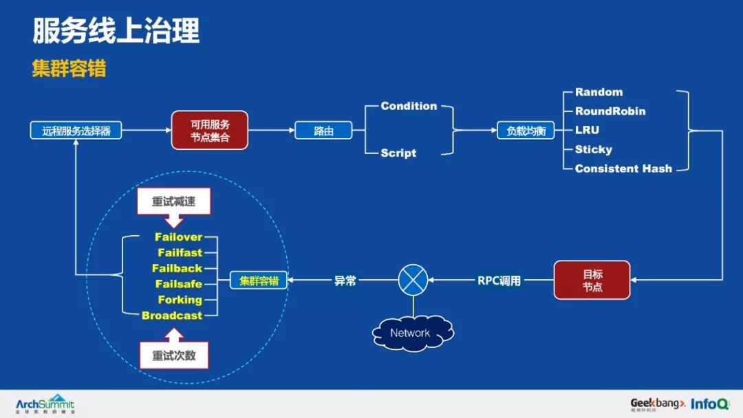 余额宝背后的服务治理架构，首次系统梳理和公开