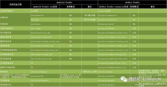 鸿蒙和安卓项目开发工具区别对比