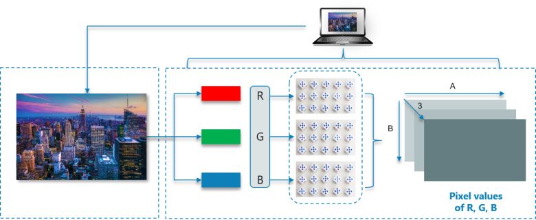 独家 | 手把手教你使用OpenCV库（附实例、Python代码解析）