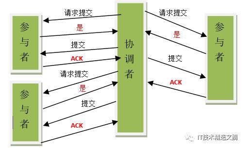 再论分布式事务：从理论到实践