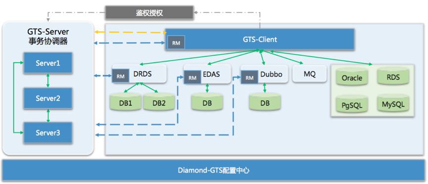 破解世界性技术难题！ GTS让分布式事务简单高效