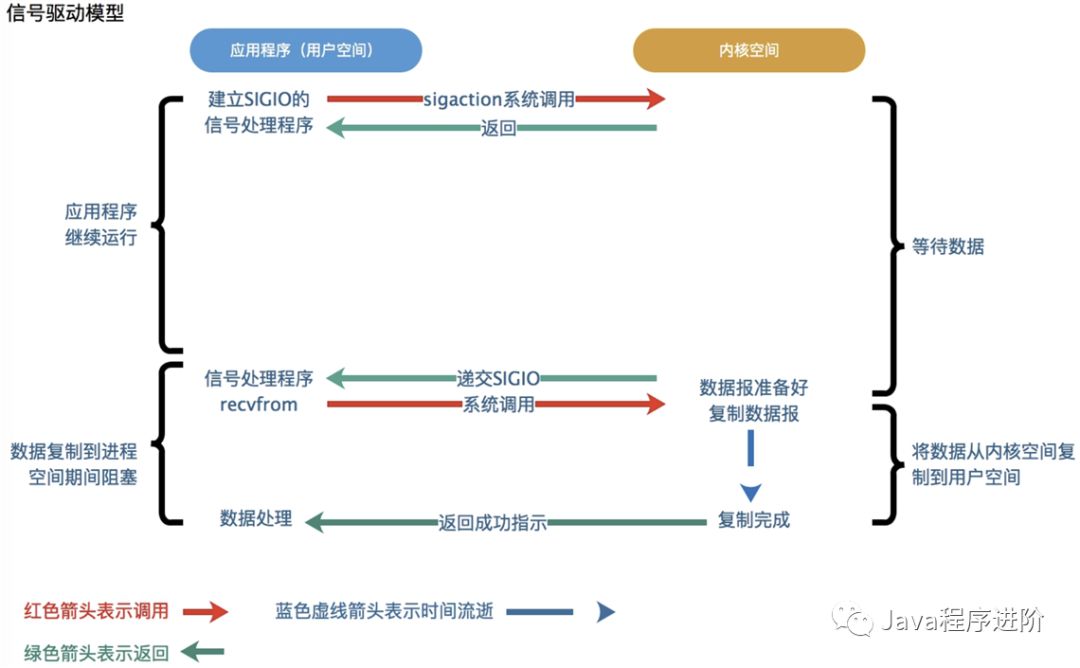 五种网络IO模型详解