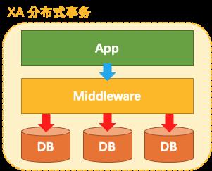 分布式事务如何实现？深入解读 Seata 的 XA 模式