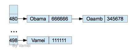 【数据结构与算法】哈希表 (hash table)