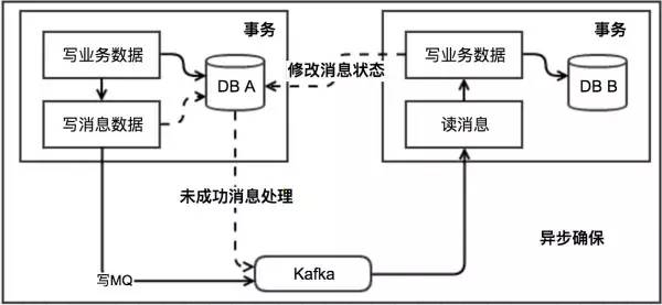 从一笔金币充值去思考分布式事务