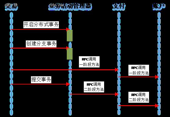 分布式事务：蚂蚁金服核心金融场景下的演进