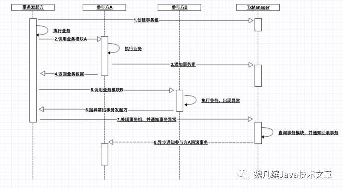 分布式事务压缩储备粮