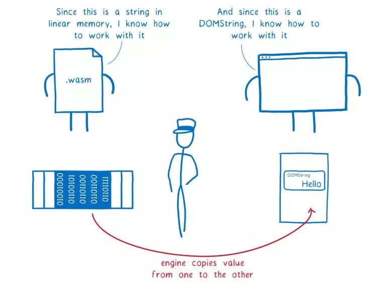 一篇漫画带你看懂WebAssembly与所有语言的互操作！