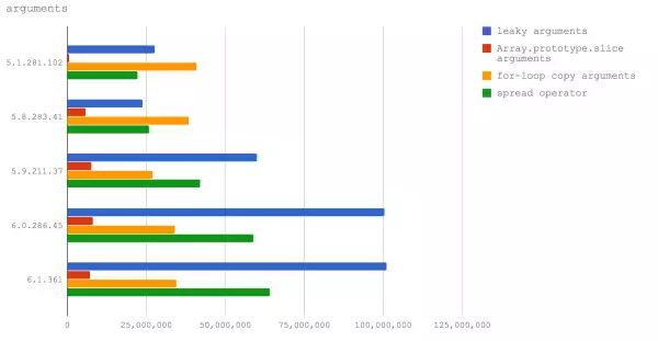 新 V8 即将推出，和 Node.js 性能变化