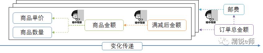 响应式编程(Reactive Programming)