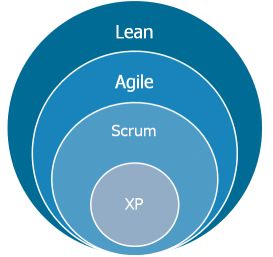 精益原则加速Scrum成功