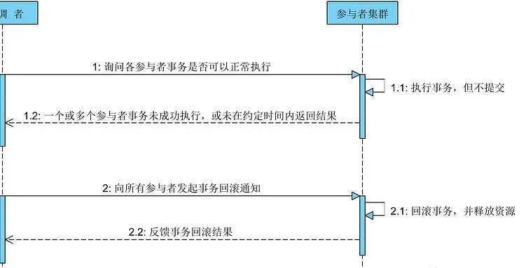 面试被问：说说分布式事务的两阶段提交与三阶段提交