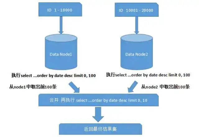 理论 | 分库分表需要考虑的问题及方案