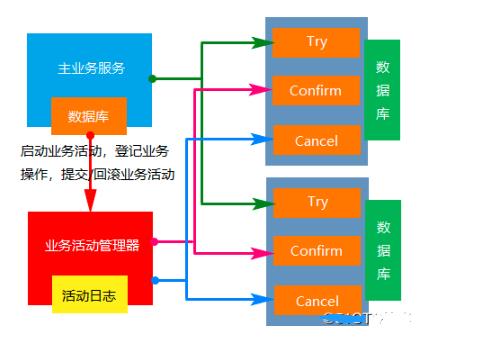 面试必问：分布式事务的解决方案，你知道哪些？