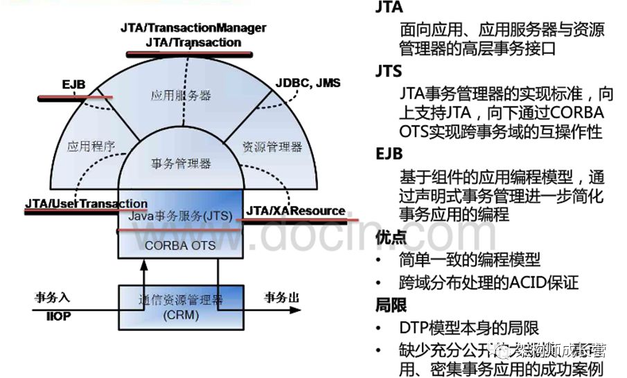 整体介绍分布式事务