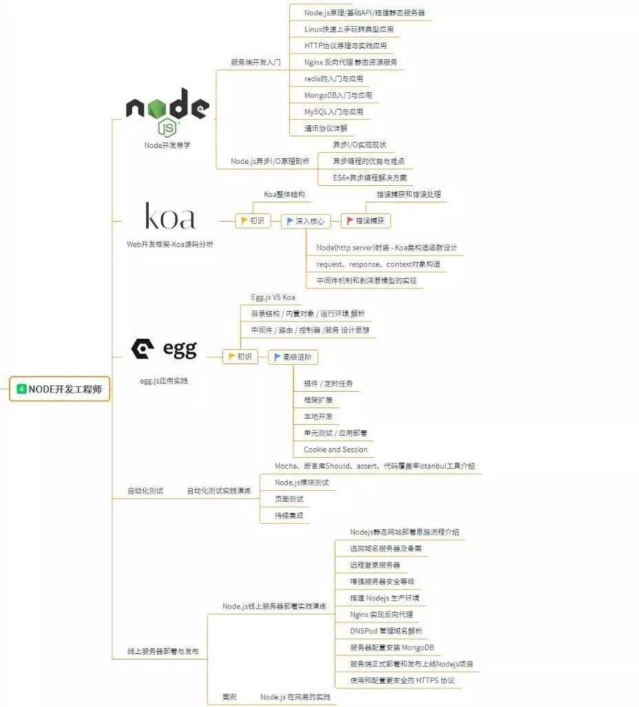 前端有必要去学 Node.js 吗？