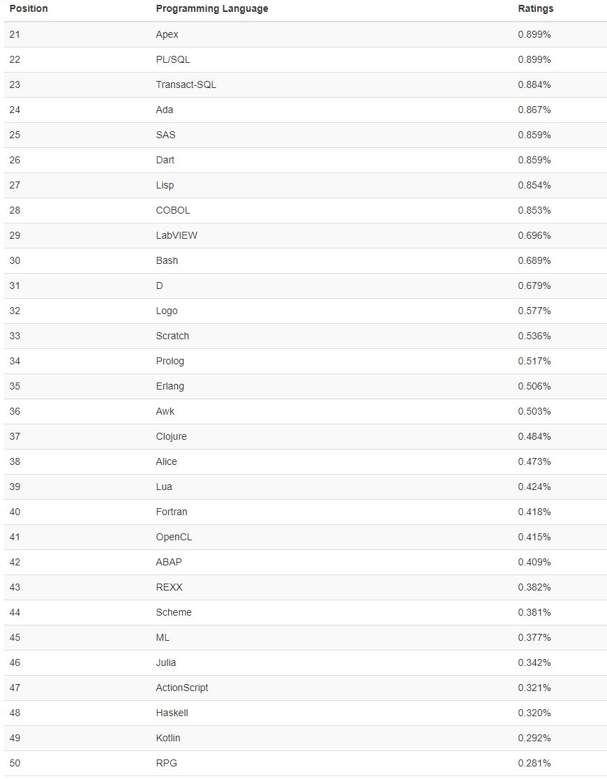 5月编程语言排行榜：Scala逆袭 C第二 它登顶榜首