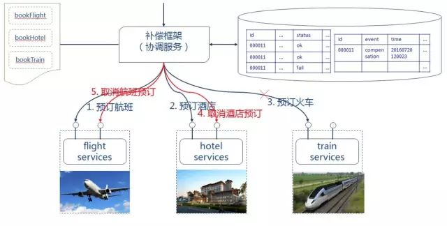 为什么说传统分布式事务不再适用于微服务架构？