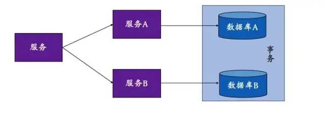 分布式事务的那些解决方案