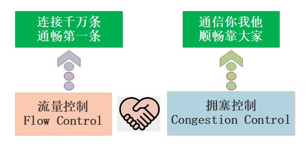 面试热点|理解TCP/IP传输层拥塞控制算法