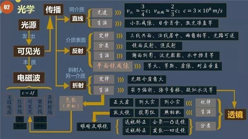 【初中物理】思维导图，大脑的开发工具