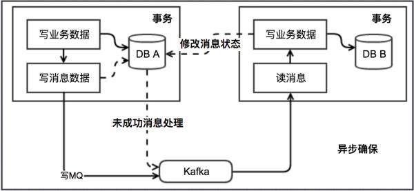 分布式事务常见的 几种解决方案