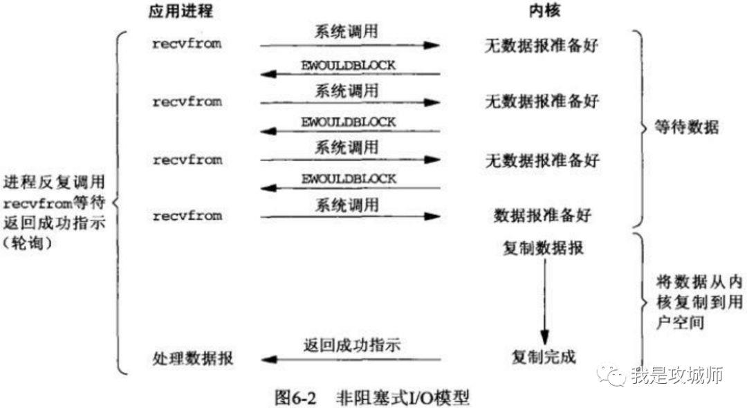 理解Linux里面的IO模型