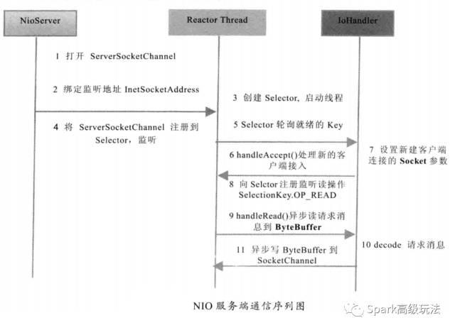 面试｜一文搞定JAVA的网络IO模型