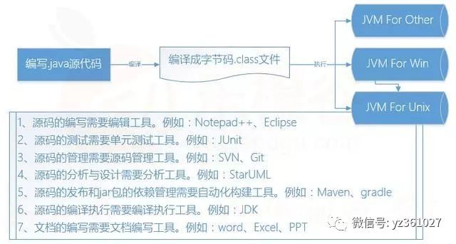 Java常用开发工具介绍