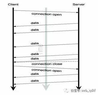 Web端即时通讯技术盘点：短轮询、Comet、Websocket、SSE