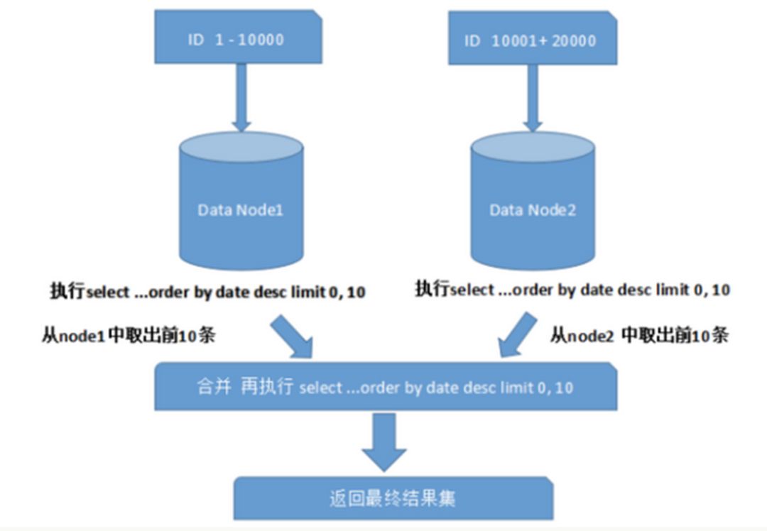 怎么进行数据库分库分表？