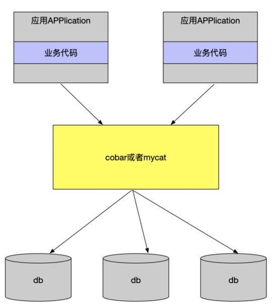 基于Mysql数据库亿级数据下的分库分表方案