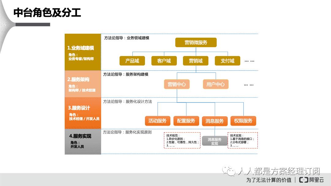 闃块噷寰湇鍔℃媶鍒?鏈嶅姟娌荤悊鍘熷垯