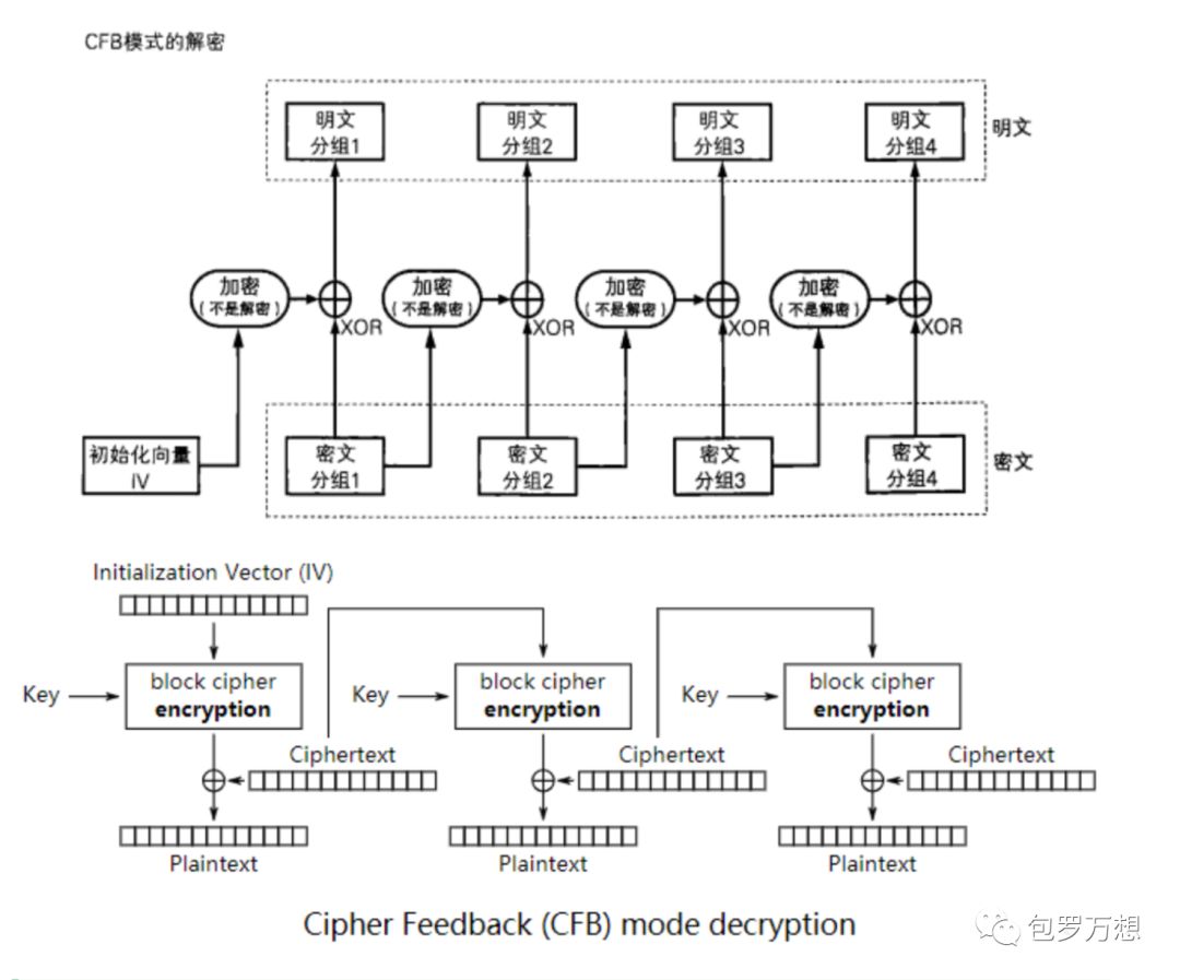 Day1对称加密、分组密码模式