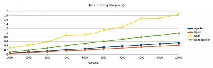 Apache、Nginx 与 Node.js 之争 —— WordPress 与 Ghost 的性能大对决