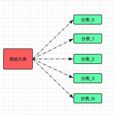 难得一见如此接地气的分库分表全程实践