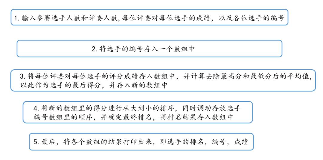 C语言 大赛现场统分