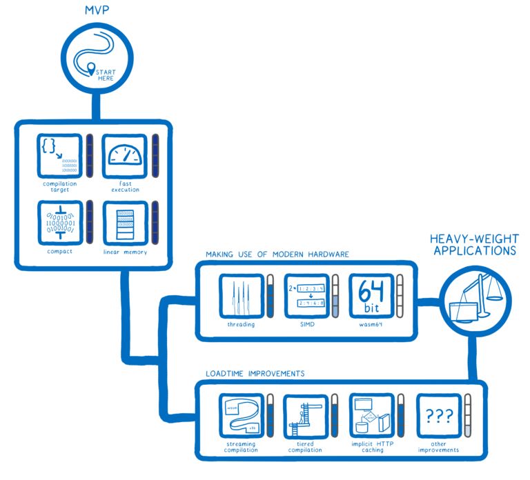 【第1449期】WebAssembly 后 MVP 时代的未来：卡通技能树