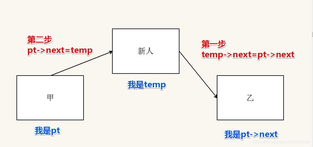 C语言单链表的基本操作总结（增删改查），建议收藏！