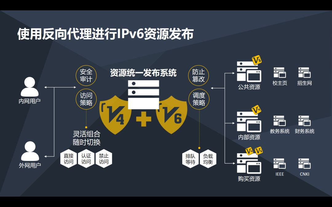 简谈反向代理如何助力高校IPv6建设